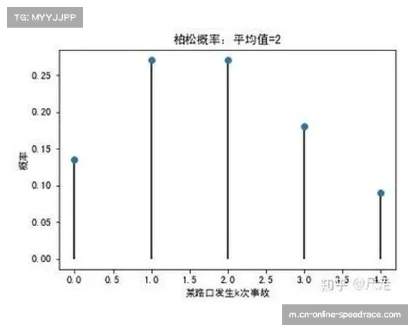 泊松分布模型显示总进球数偏向3-4球